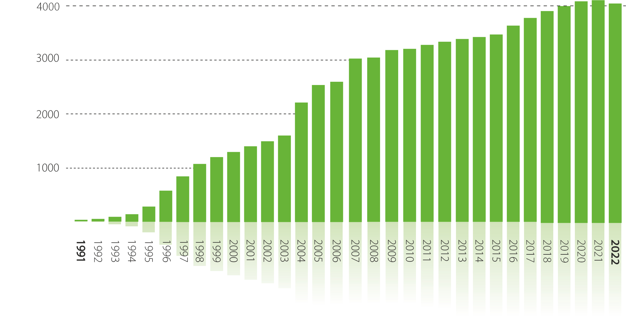 Production of roof windows across the years